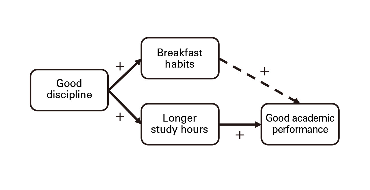 Figure 5: Discussing the true factor