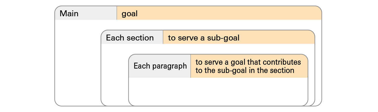 Essay structure