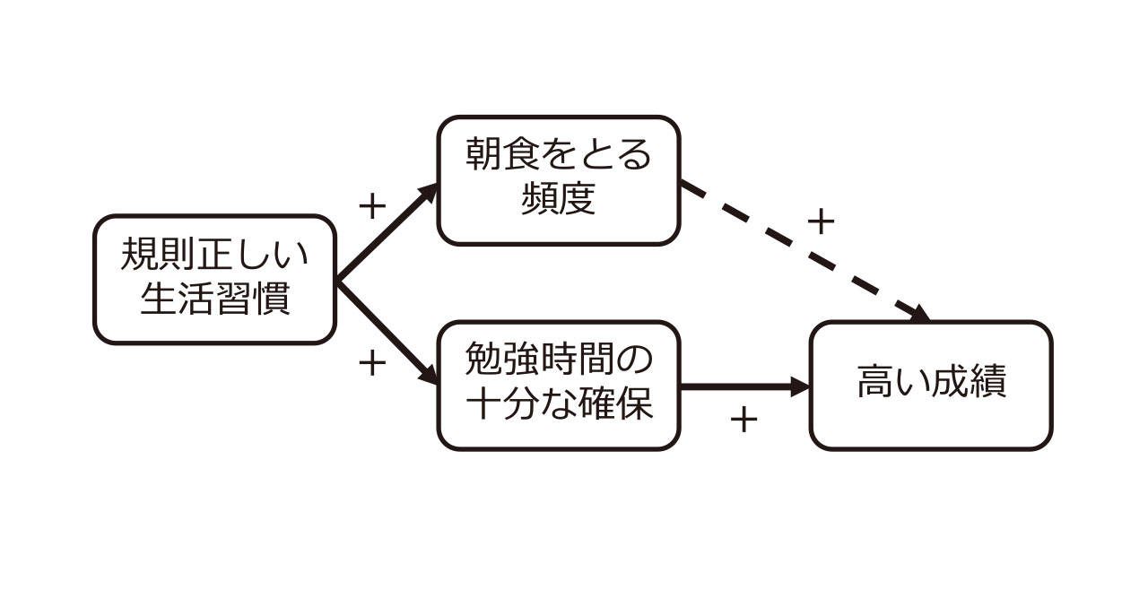 図5真の要因を検討する画像