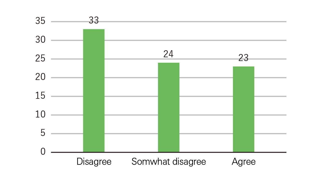 Figure 1: Do you want to get married in the future?