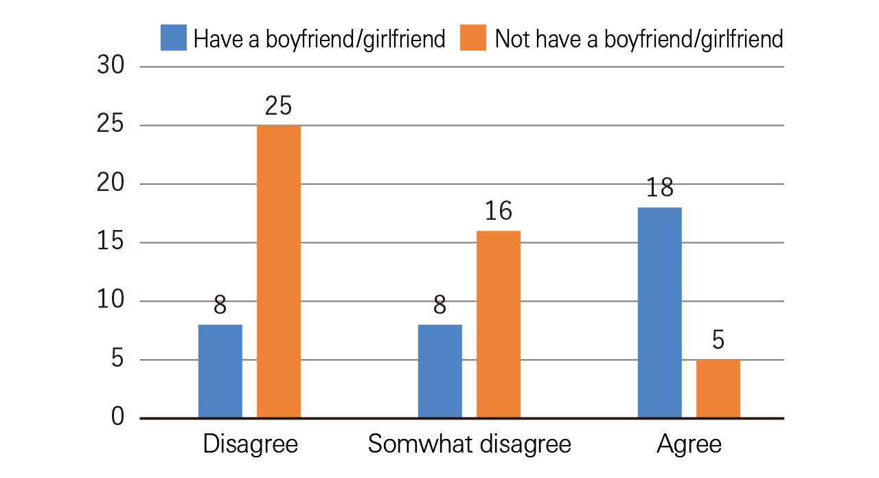 Figure 2: Do you want to get married in the future?