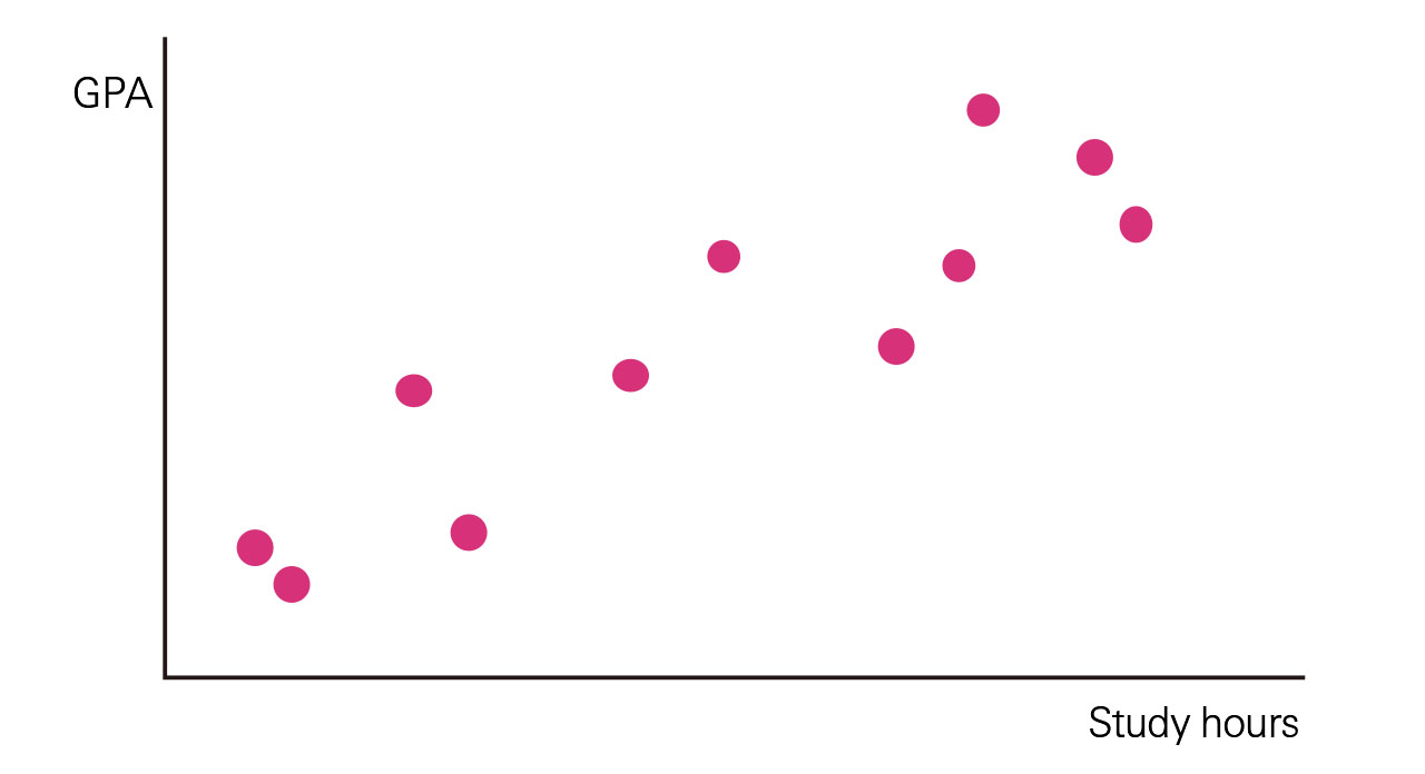 Figure 3: Relationship between study hours and GPA