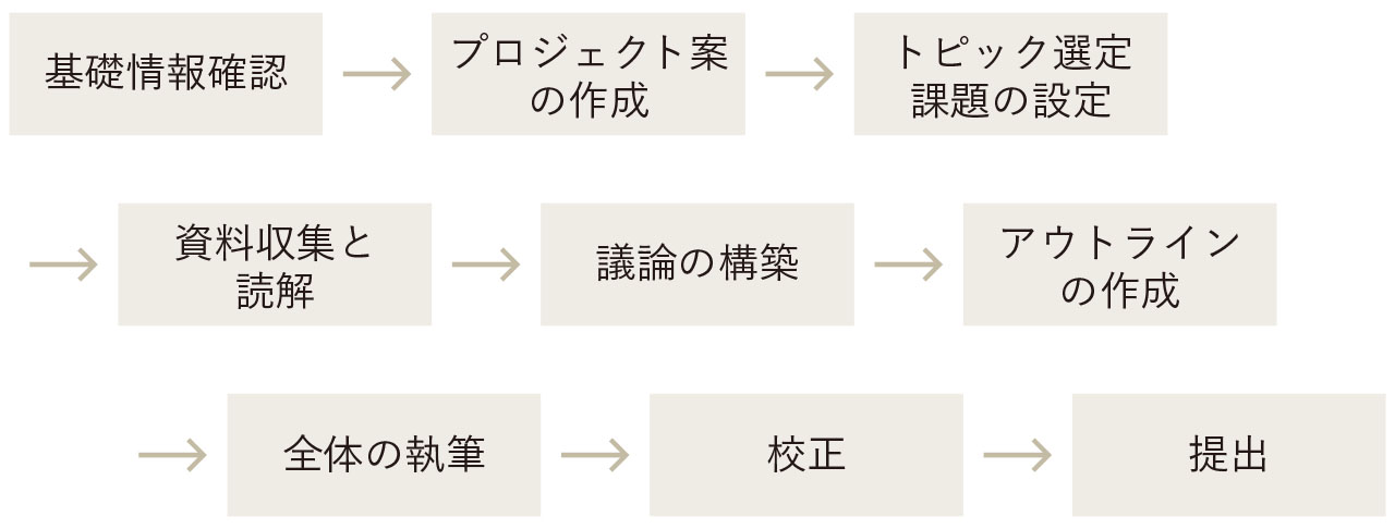 レポート作成のプロセスのフロー図