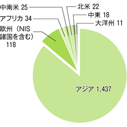 名古屋大学に在籍する外国人留学生の出身国・地域