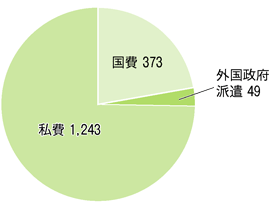 図2　国費留学生と私費留学生の割合